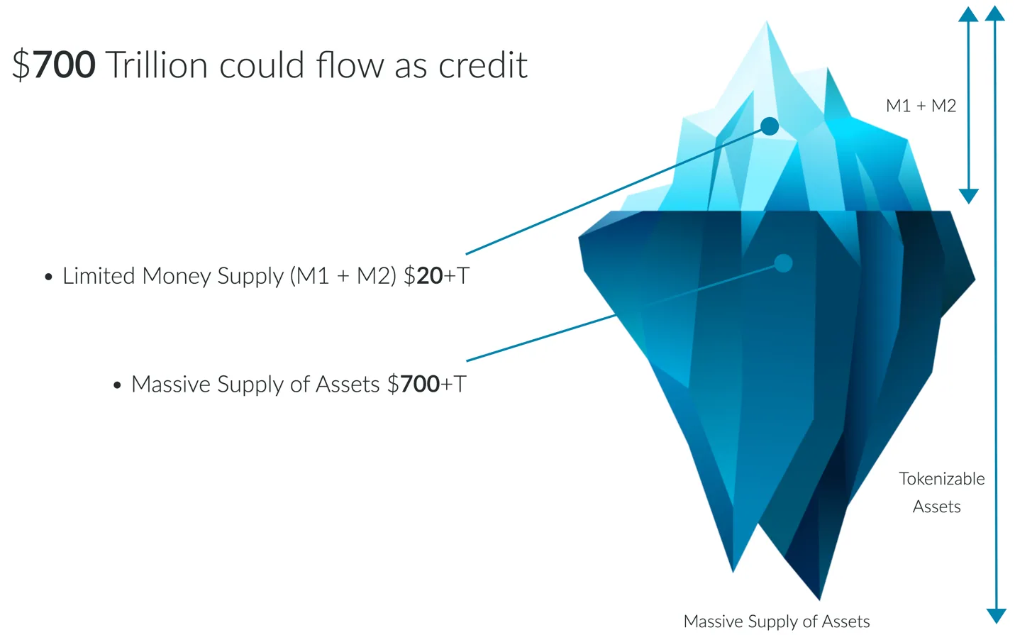 Source: World Bank, BIS, SIPRI, Credit Suisse, TradingView, World Gold Council, World Federation of Exchanges, Forbes, U.S. CBO, Savills Global Research, IIF, SIFMA.